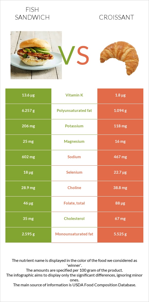 Ձկիան սենդվիչ vs Կրուասան infographic