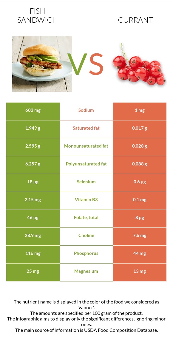 Fish sandwich vs Currant infographic