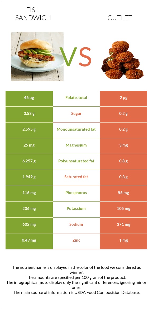 Fish sandwich vs Cutlet infographic