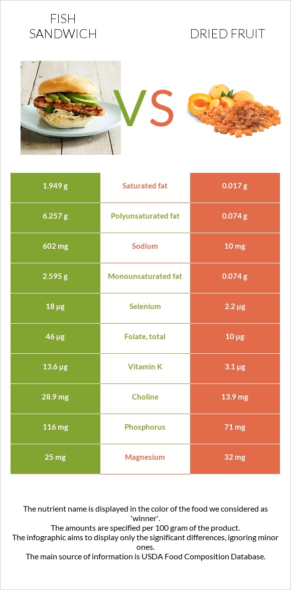 Ձկիան սենդվիչ vs Չիր infographic