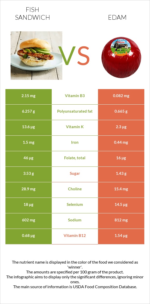 Fish sandwich vs Edam infographic