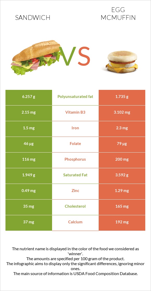 Ձկիան սենդվիչ vs Egg McMUFFIN infographic