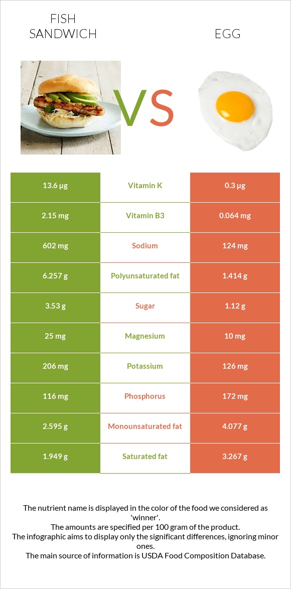 Ձկիան սենդվիչ vs Հավկիթ infographic