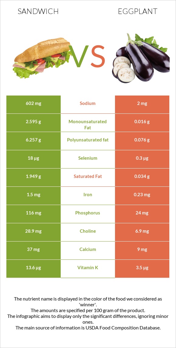 Fish sandwich vs Eggplant infographic