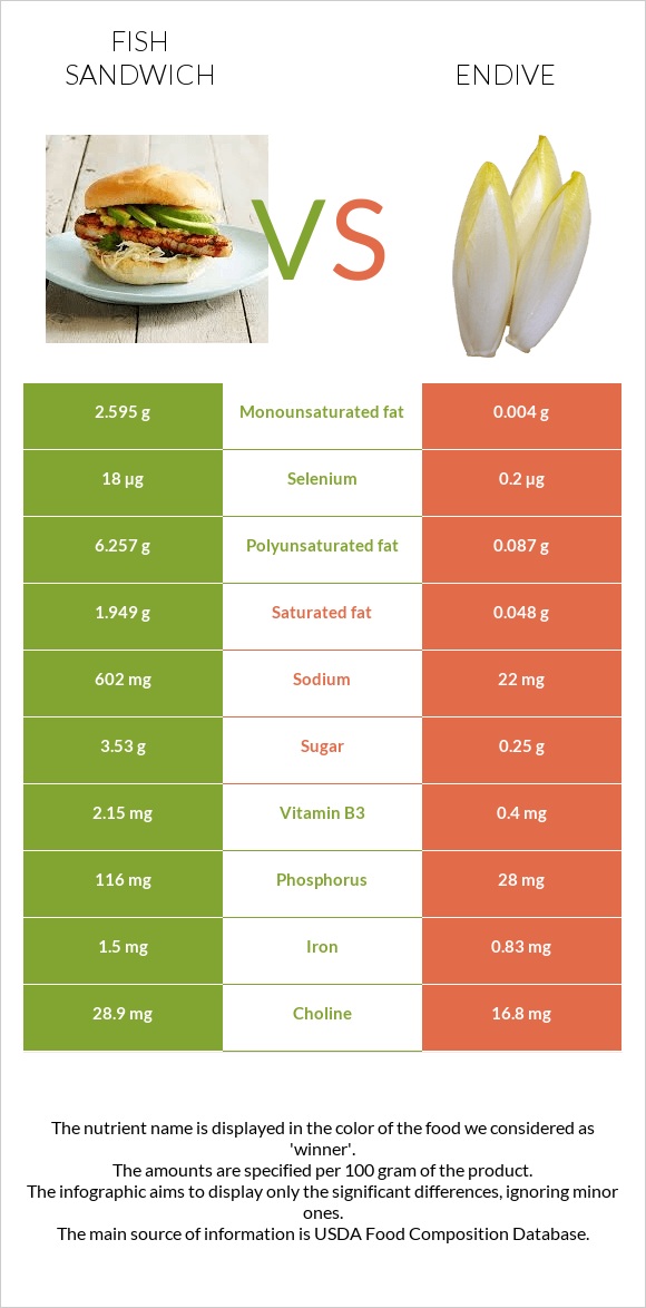 Ձկիան սենդվիչ vs Endive infographic