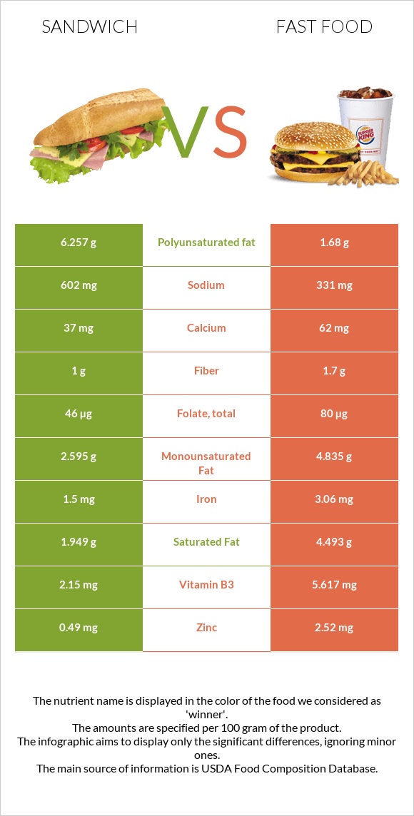 Ձկիան սենդվիչ vs Արագ սնունդ infographic