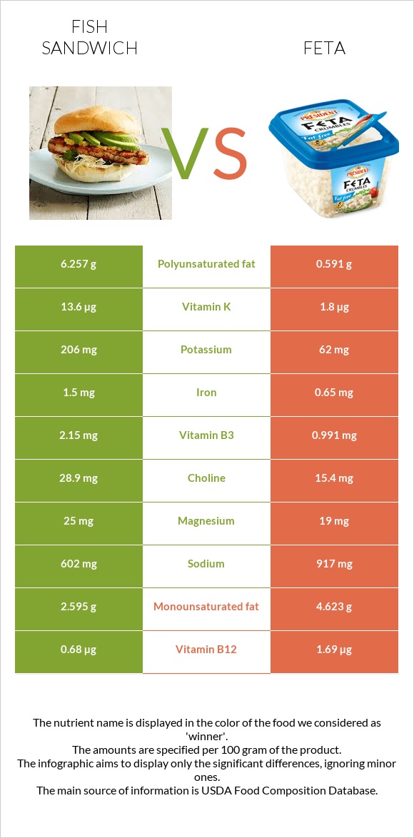 Fish sandwich vs Feta infographic