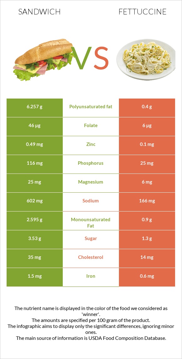 Fish sandwich vs Fettuccine infographic