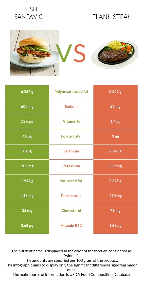 Fish sandwich vs Flank steak infographic