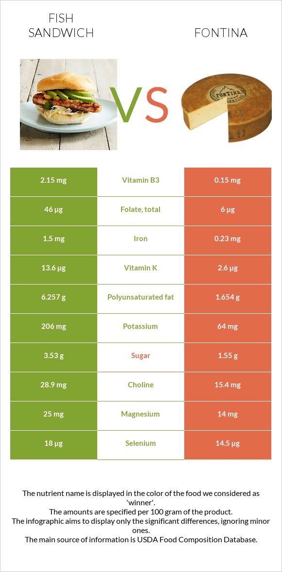 Fish sandwich vs Fontina infographic