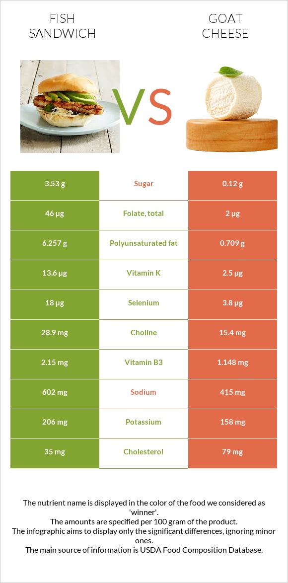 Fish sandwich vs Goat cheese infographic