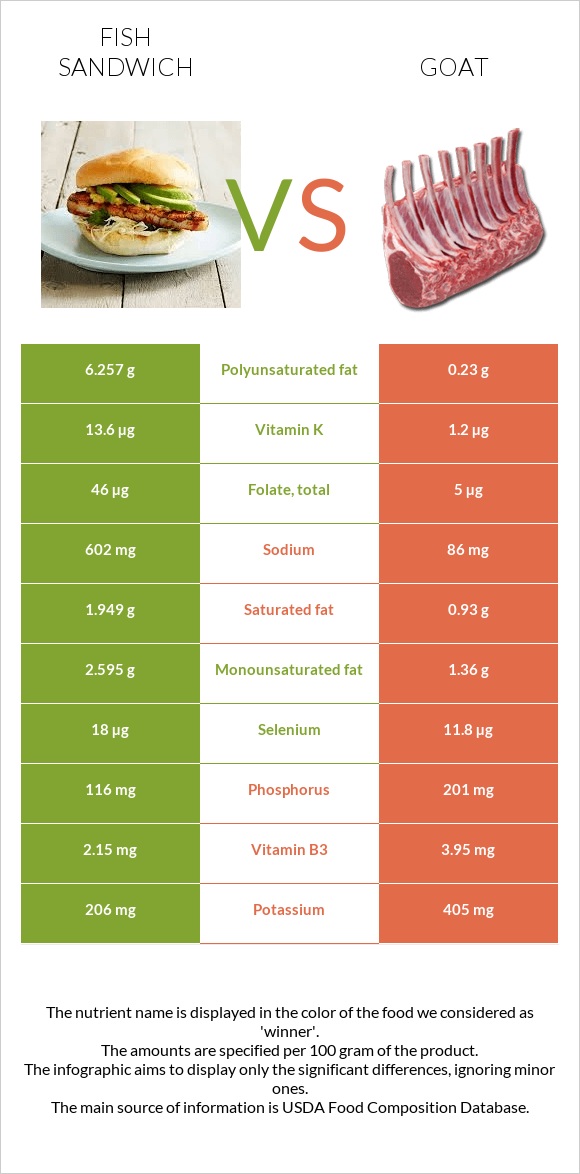 Ձկիան սենդվիչ vs Այծ infographic