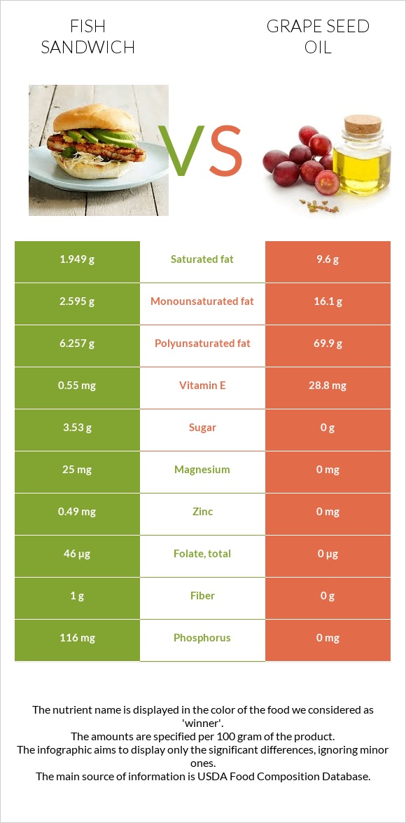 Fish sandwich vs Grape seed oil infographic