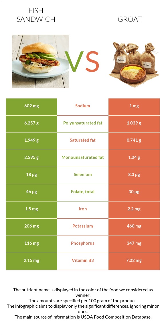 Fish sandwich vs Groat infographic