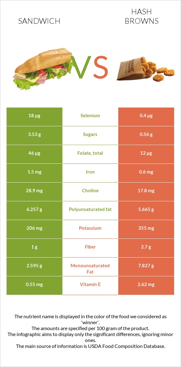 Fish sandwich vs Hash browns infographic