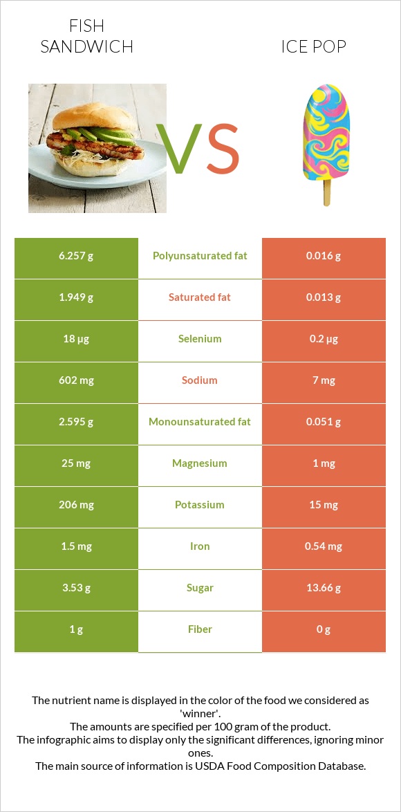 Ձկիան սենդվիչ vs Մրգային սառույց infographic