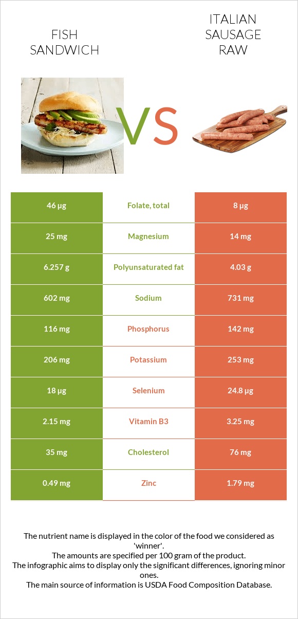 Fish sandwich vs Italian sausage raw infographic