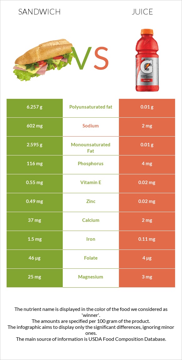 Fish sandwich vs Juice infographic