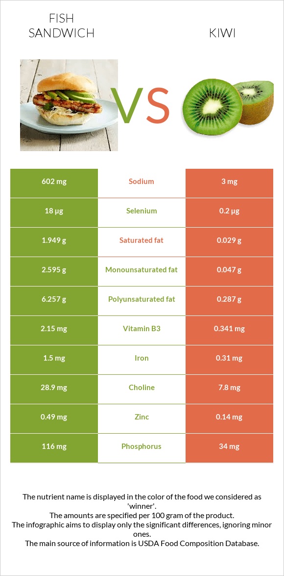 Fish sandwich vs Kiwi infographic