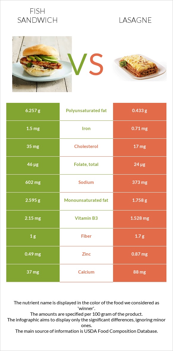 Fish sandwich vs Lasagne infographic