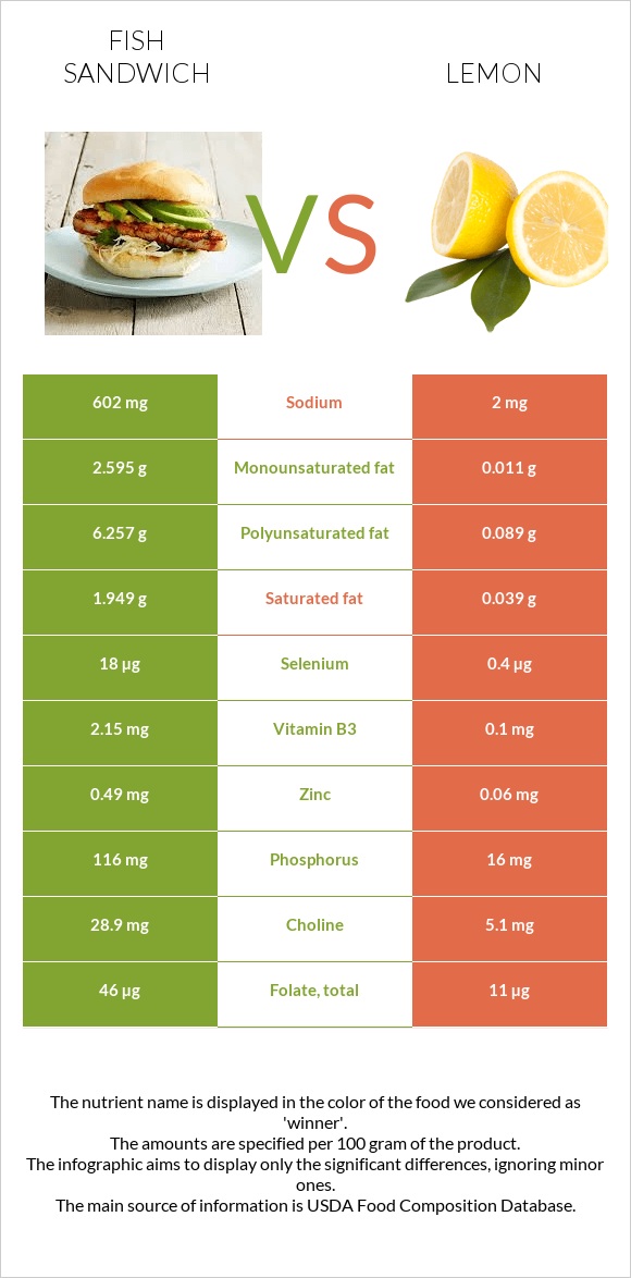Fish sandwich vs Lemon infographic