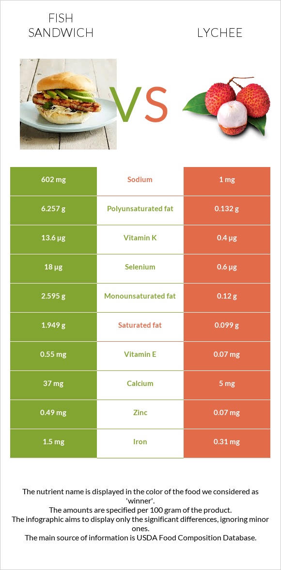 Fish sandwich vs Lychee infographic