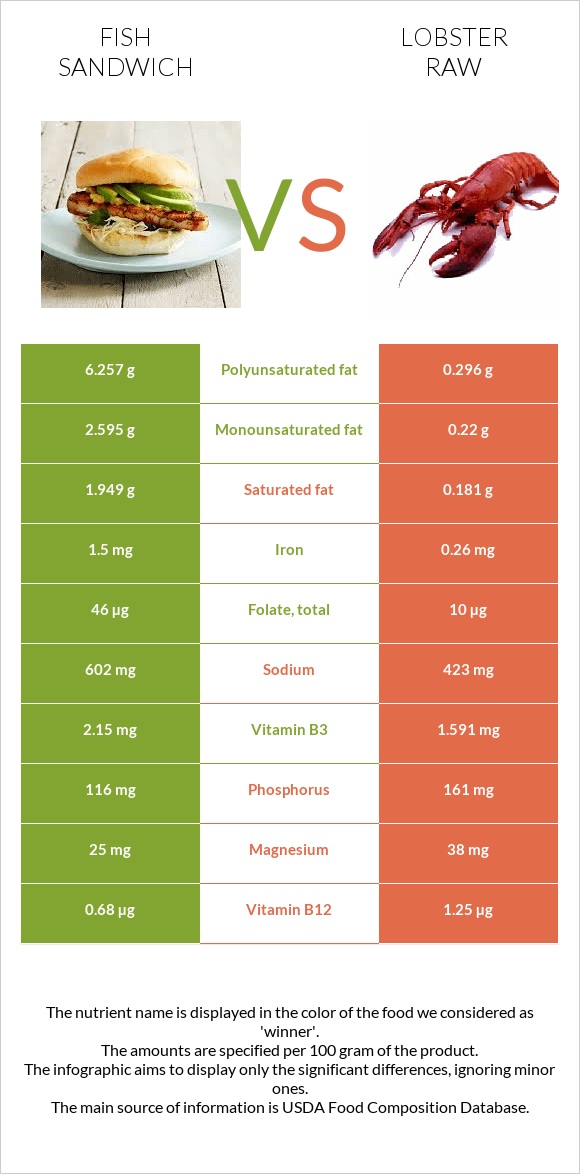 Fish sandwich vs Lobster Raw infographic