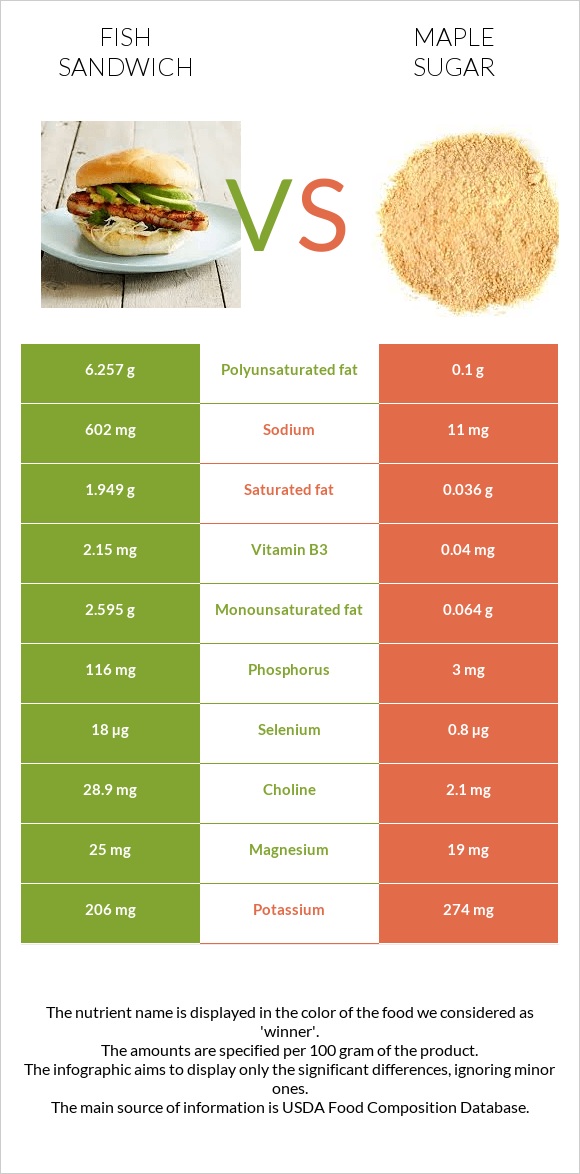 Fish sandwich vs Maple sugar infographic