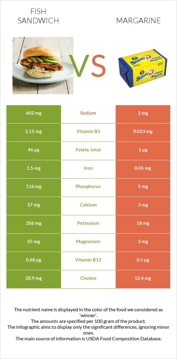 Ձկիան սենդվիչ vs Մարգարին infographic