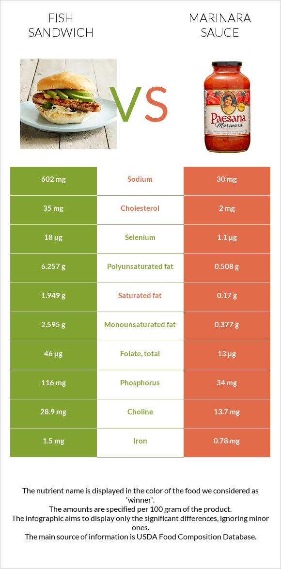 Fish sandwich vs Marinara sauce infographic