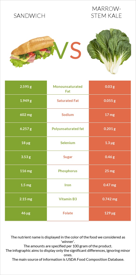 Fish sandwich vs Marrow-stem Kale infographic
