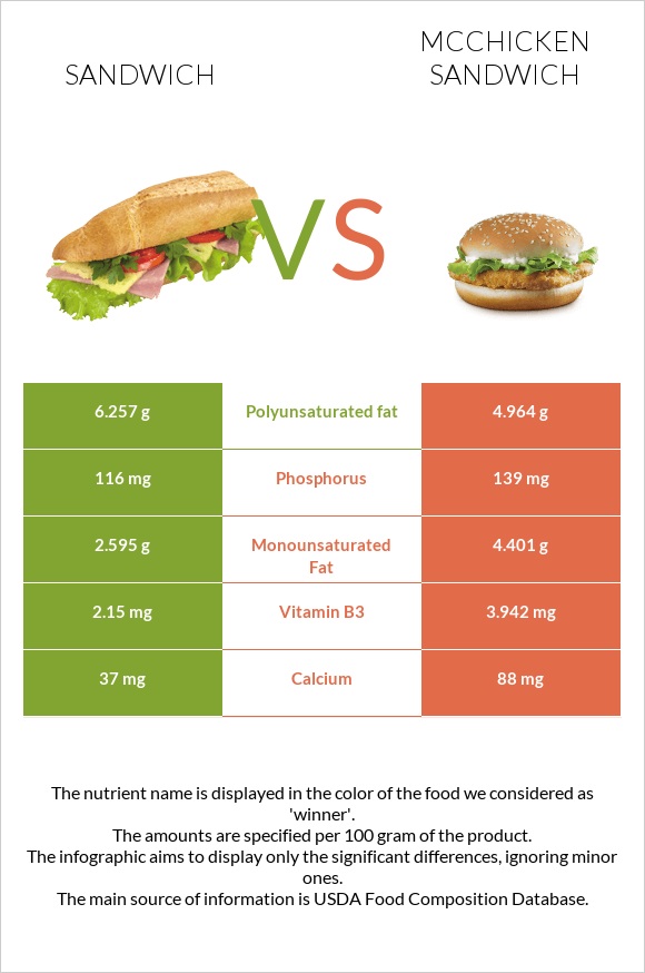 Ձկիան սենդվիչ vs McChicken Sandwich infographic