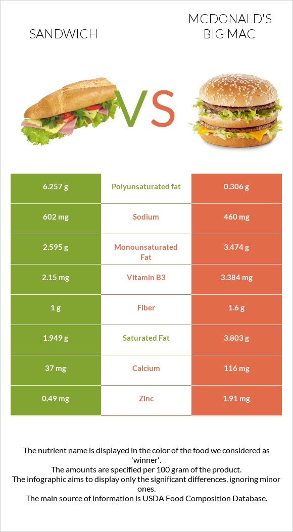 Ձկիան սենդվիչ vs Բիգ-Մակ infographic
