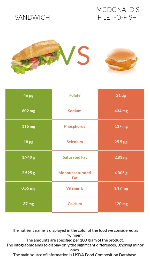 Ձկիան սենդվիչ vs McDonald's Filet-O-Fish infographic
