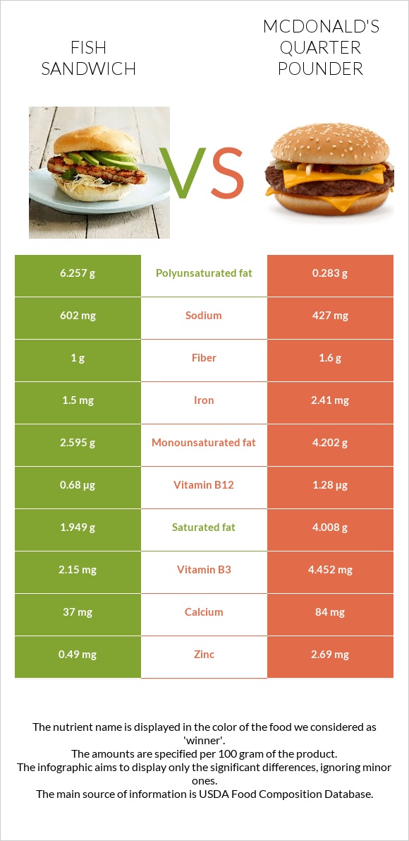 Ձկիան սենդվիչ vs McDonald's Quarter Pounder infographic