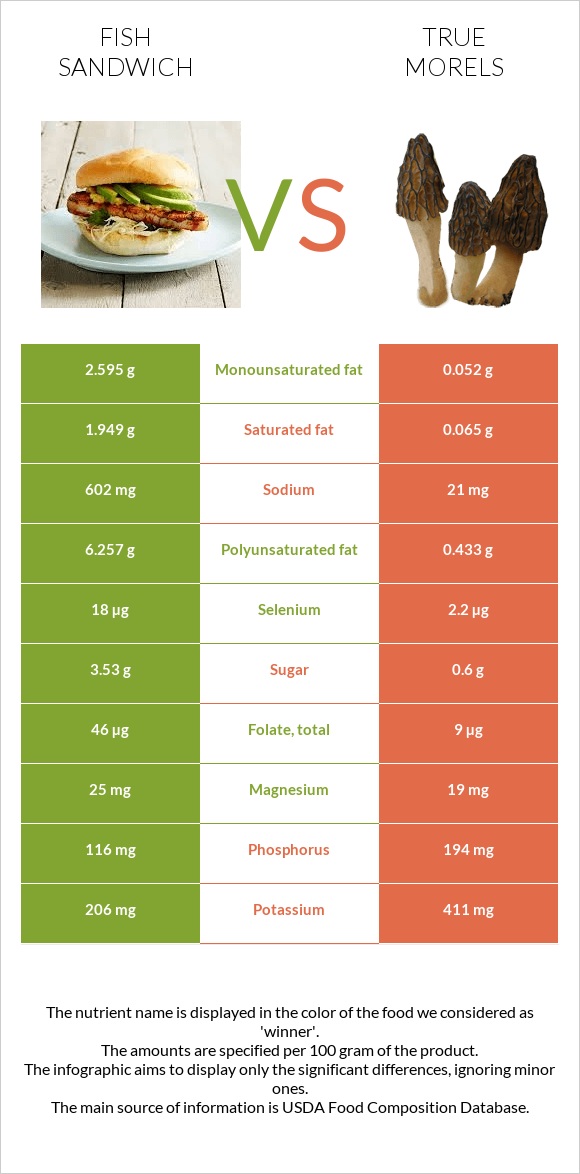 Ձկիան սենդվիչ vs True morels infographic