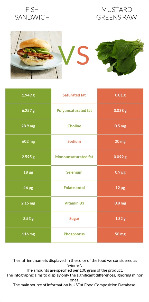 Fish sandwich vs Mustard Greens Raw infographic