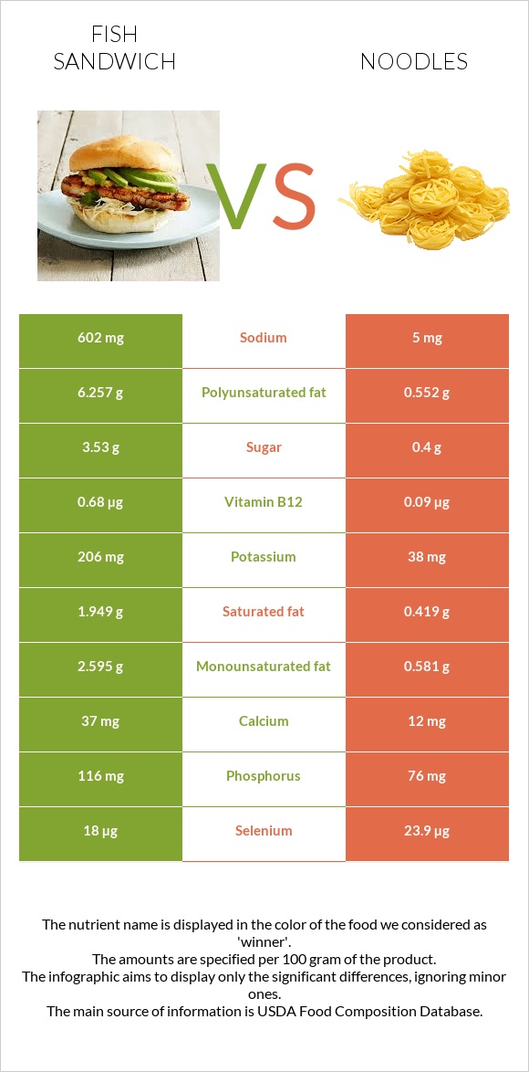 Fish sandwich vs Noodles infographic