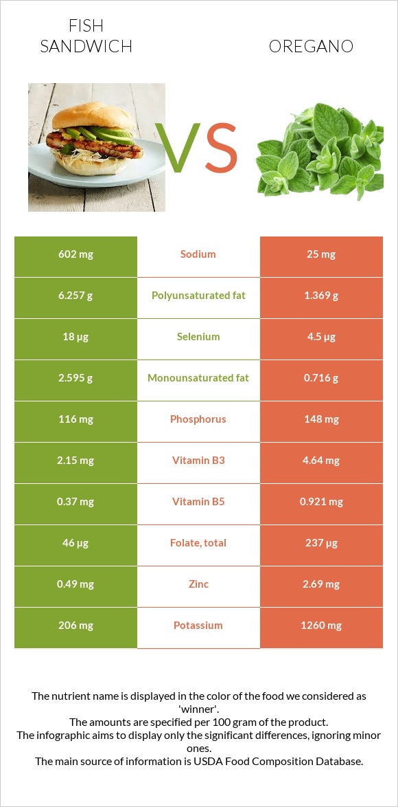 Fish sandwich vs Oregano infographic