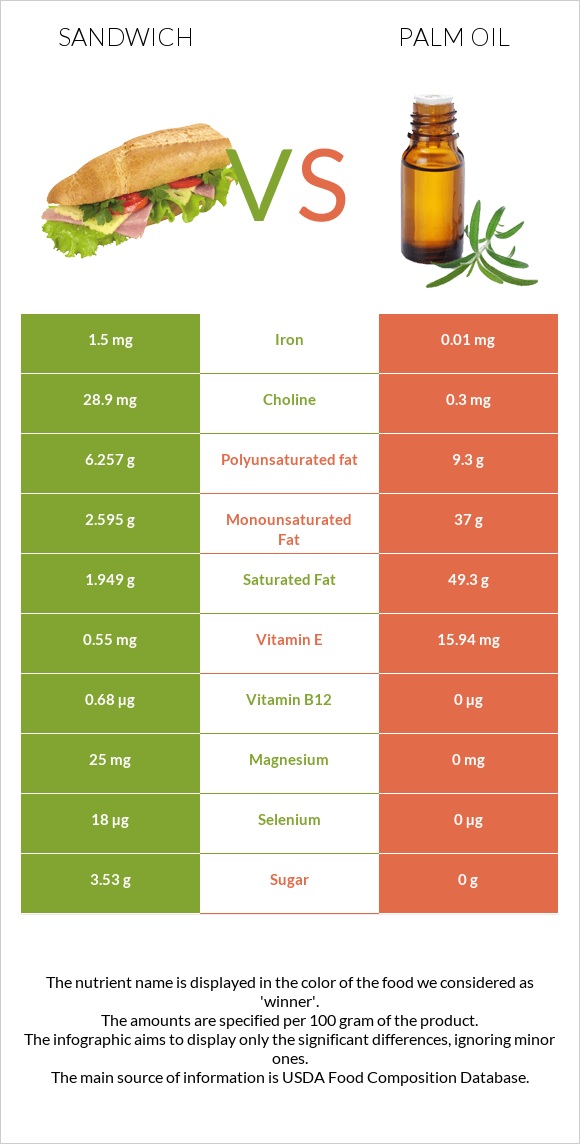 Fish sandwich vs Palm oil infographic