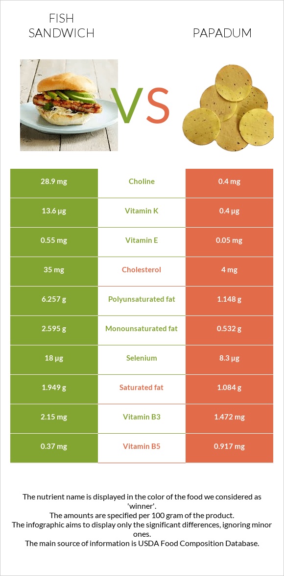 Fish sandwich vs Papadum infographic