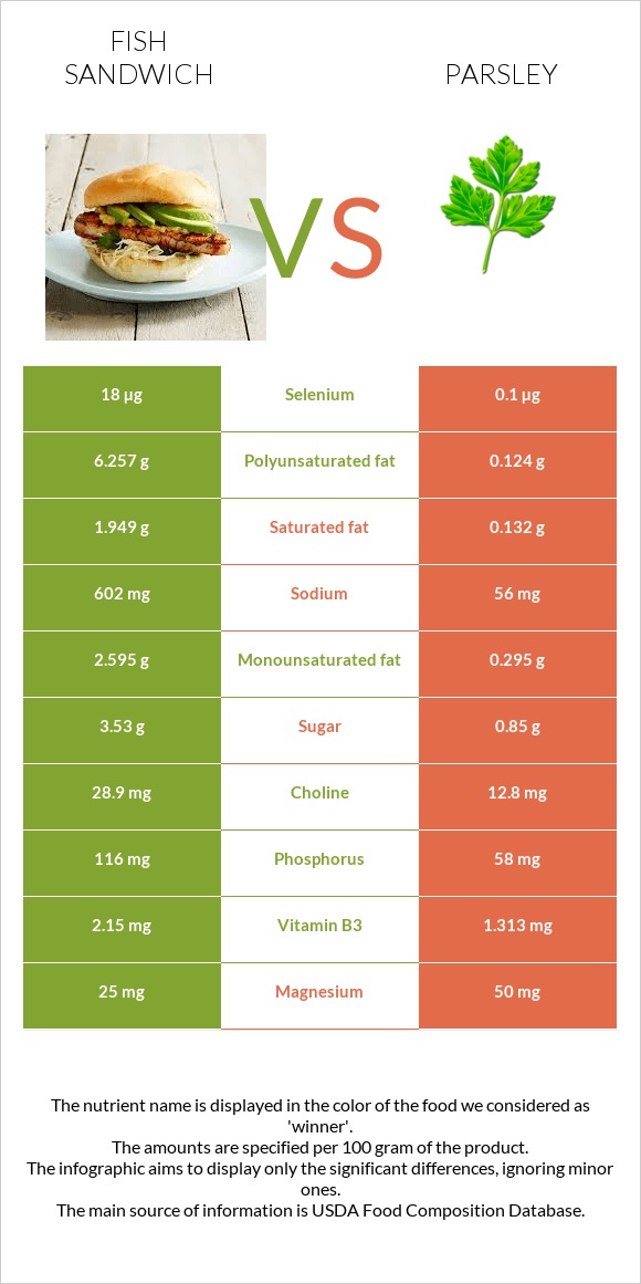 Fish sandwich vs Parsley infographic