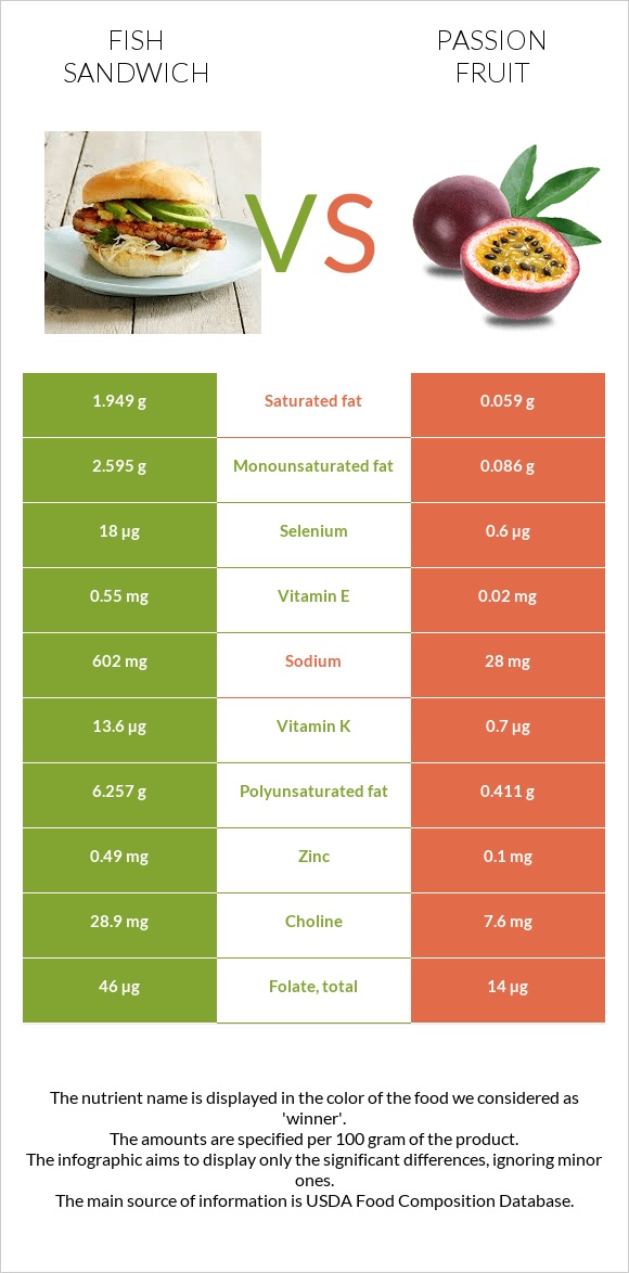 Fish sandwich vs Passion fruit infographic