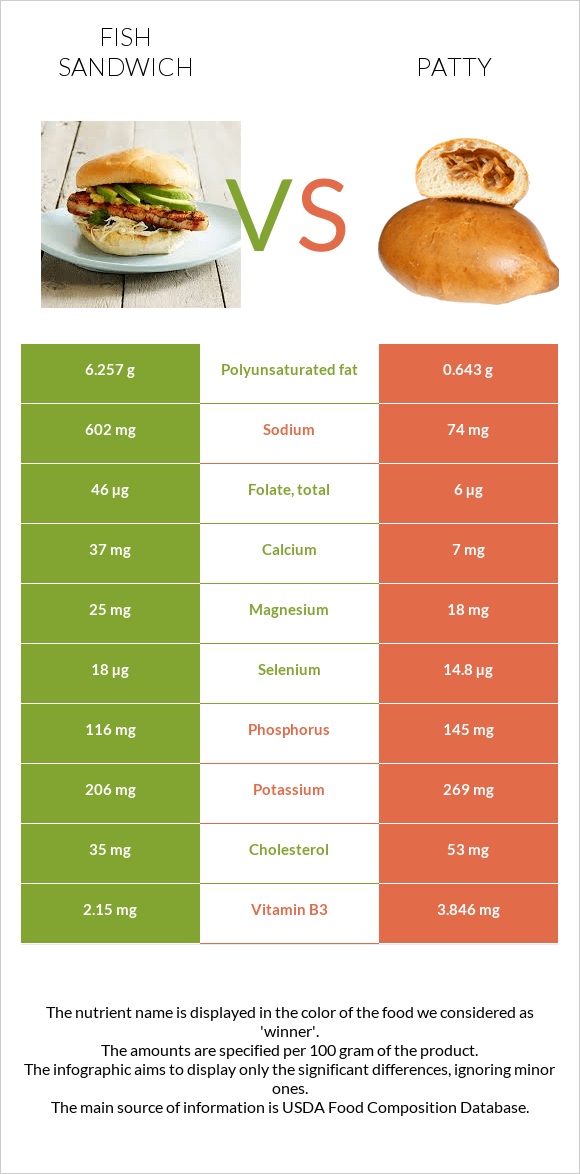Fish sandwich vs Patty infographic