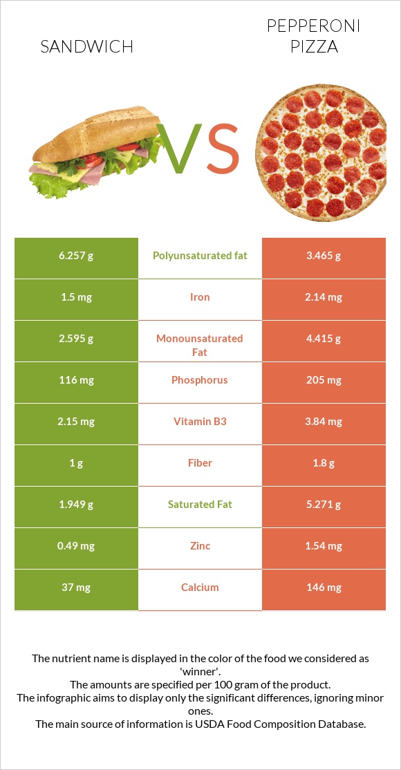 Ձկիան սենդվիչ vs Pepperoni Pizza infographic