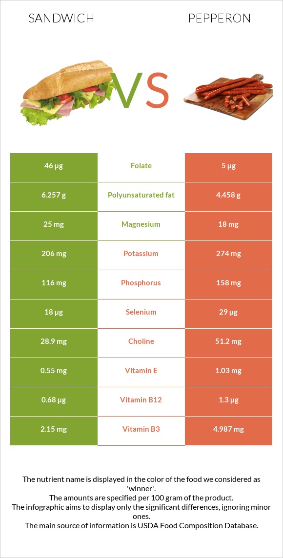 Ձկիան սենդվիչ vs Պեպերոնի infographic