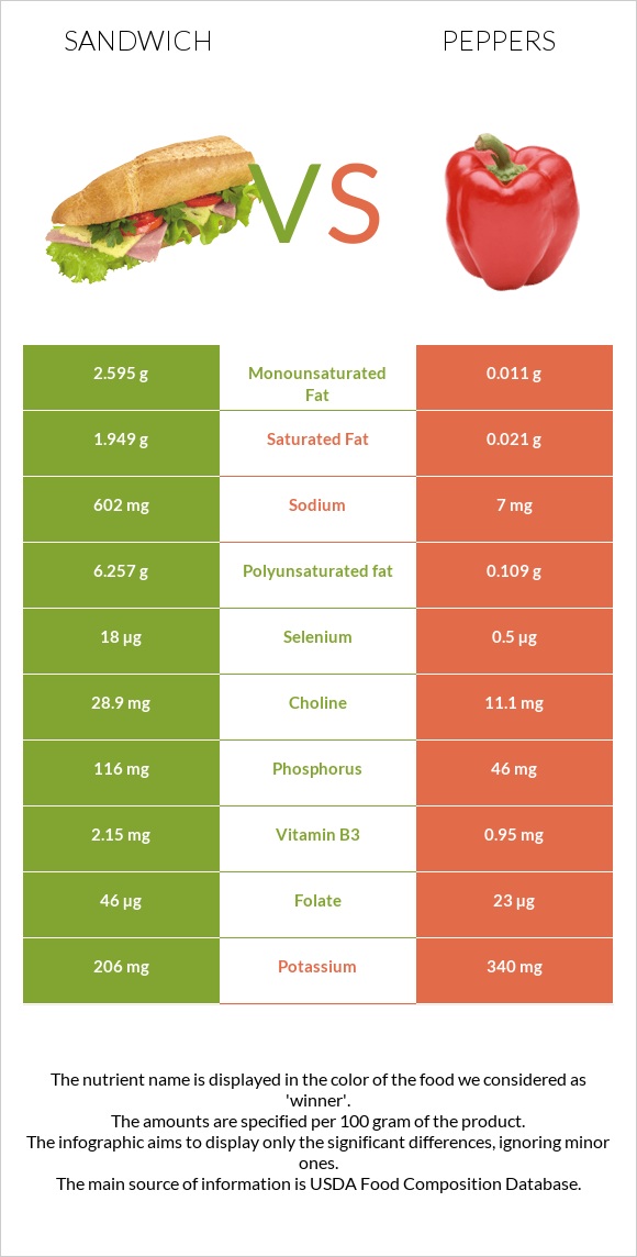 Fish sandwich vs Chili Pepper infographic