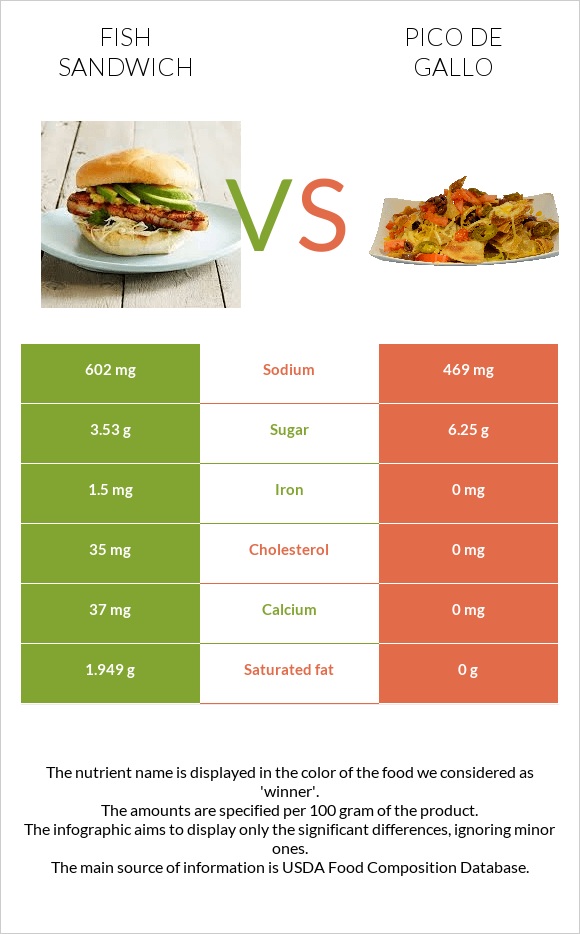 Fish sandwich vs Pico de gallo infographic