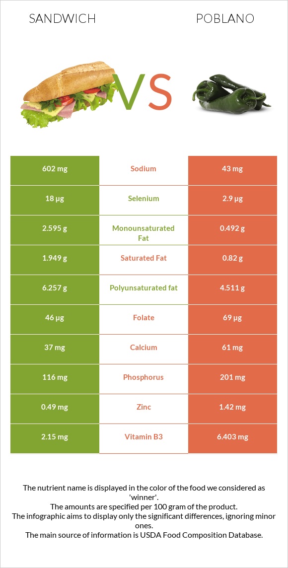 Ձկիան սենդվիչ vs Poblano infographic