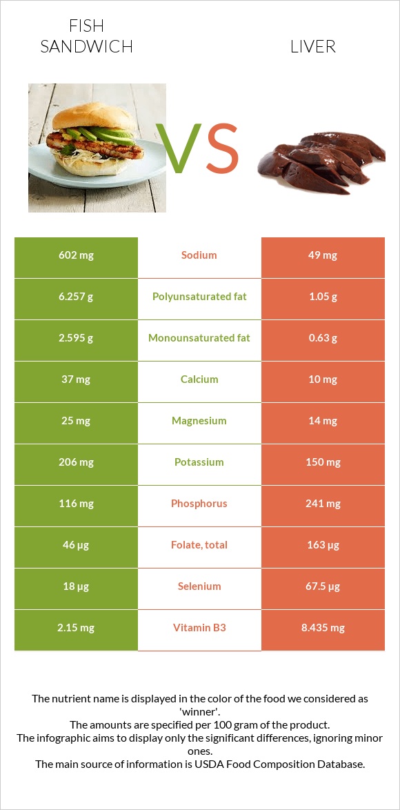 Ձկիան սենդվիչ vs Լյարդ infographic